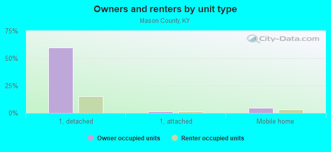 Owners and renters by unit type