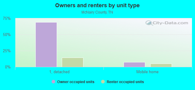 Owners and renters by unit type