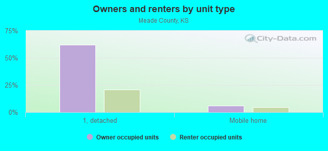 Owners and renters by unit type