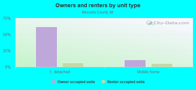 Owners and renters by unit type