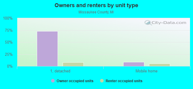 Owners and renters by unit type