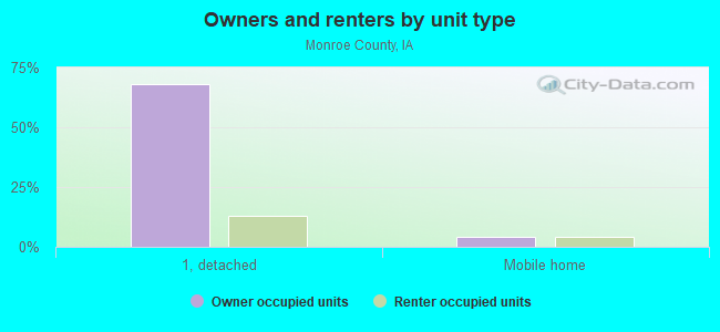 Owners and renters by unit type