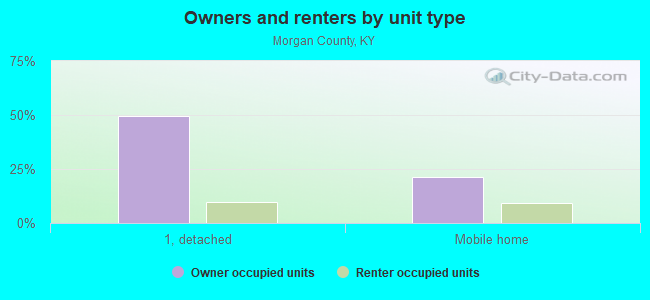 Owners and renters by unit type