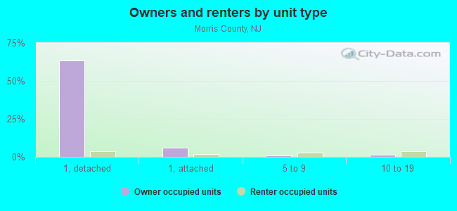 Owners and renters by unit type