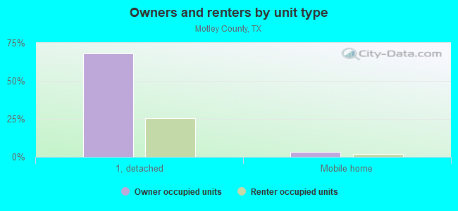 Owners and renters by unit type