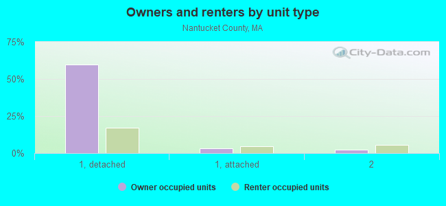 Owners and renters by unit type