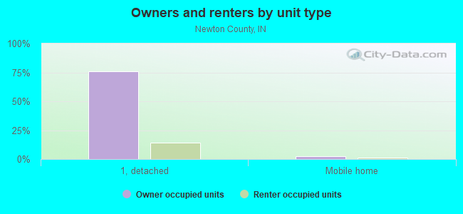 Owners and renters by unit type