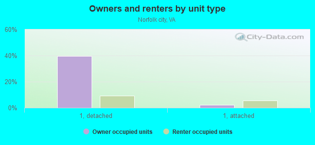 Owners and renters by unit type