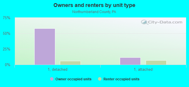 Owners and renters by unit type