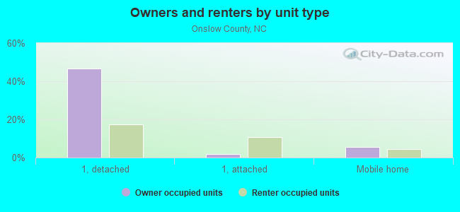 Owners and renters by unit type