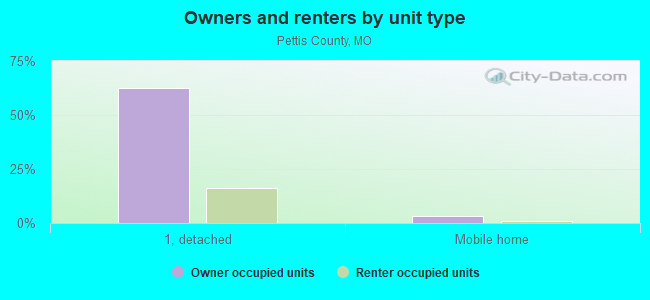 Owners and renters by unit type