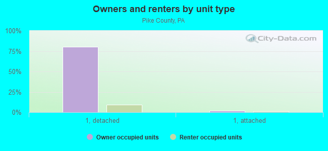 Owners and renters by unit type