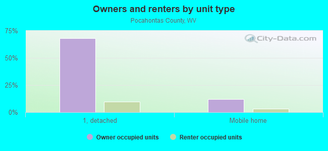 Owners and renters by unit type