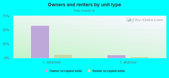 Owners and renters by unit type