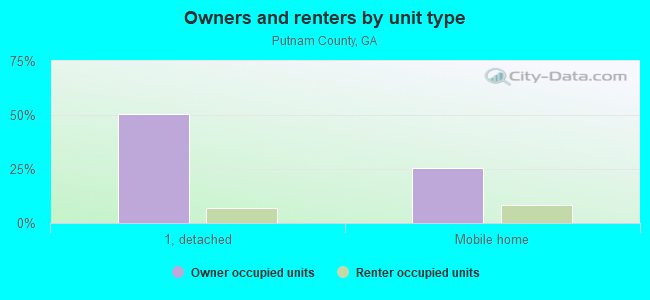 Owners and renters by unit type