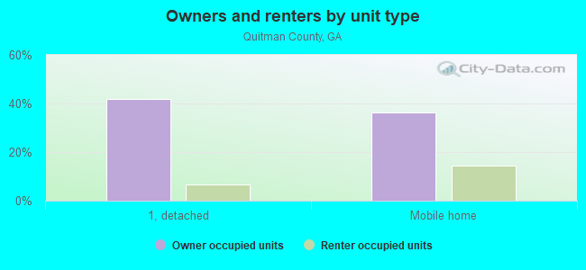 Owners and renters by unit type