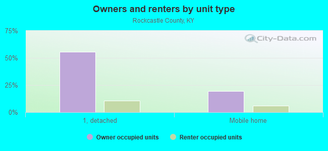 Owners and renters by unit type