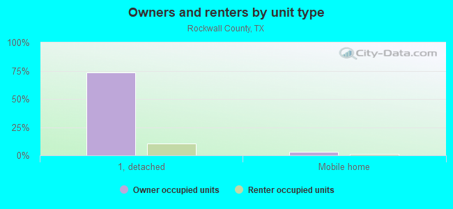 Owners and renters by unit type