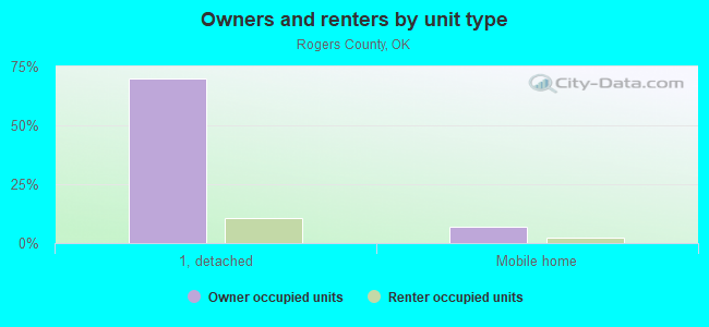 Owners and renters by unit type