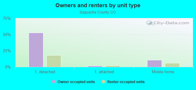 Owners and renters by unit type