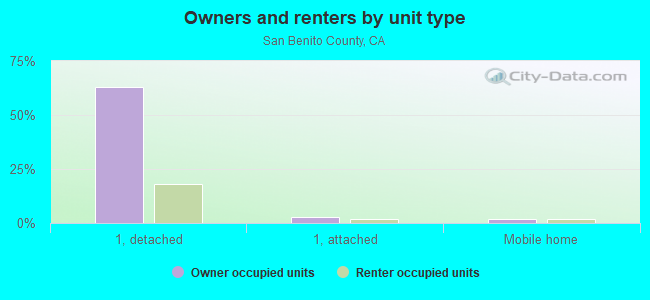 Owners and renters by unit type