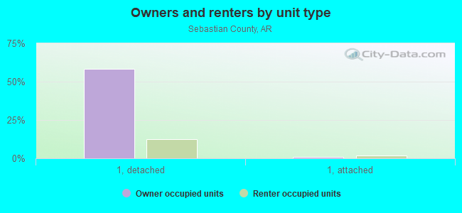 Owners and renters by unit type