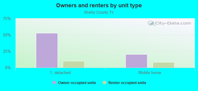 Owners and renters by unit type