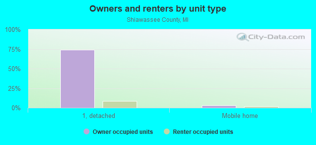 Owners and renters by unit type