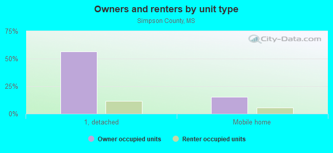 Owners and renters by unit type