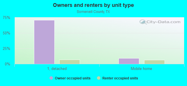 Owners and renters by unit type