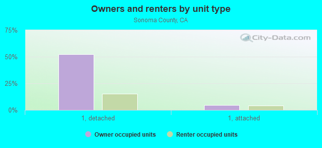 Owners and renters by unit type