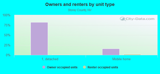 Owners and renters by unit type