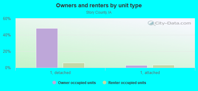 Owners and renters by unit type