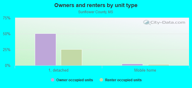 Owners and renters by unit type