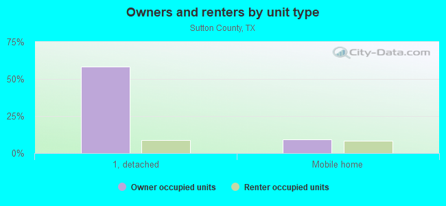 Owners and renters by unit type