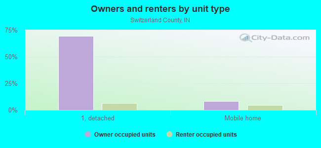 Owners and renters by unit type