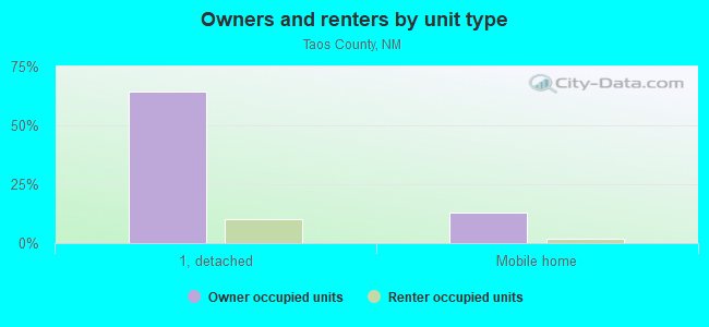 Owners and renters by unit type