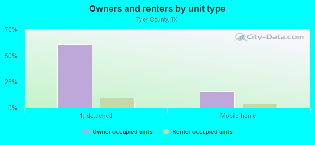 Owners and renters by unit type