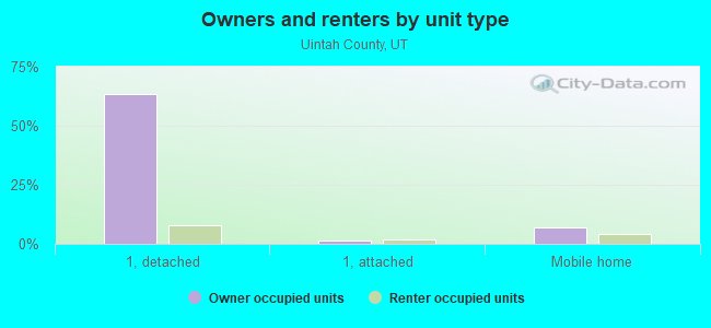 Owners and renters by unit type