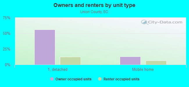 Owners and renters by unit type