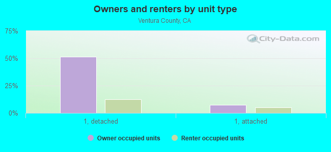 Owners and renters by unit type