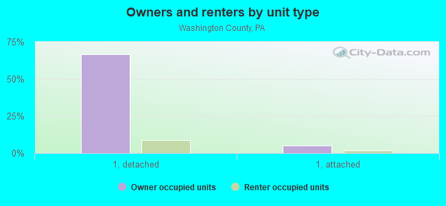 Owners and renters by unit type