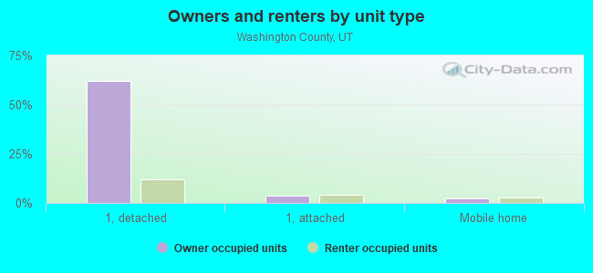 Owners and renters by unit type