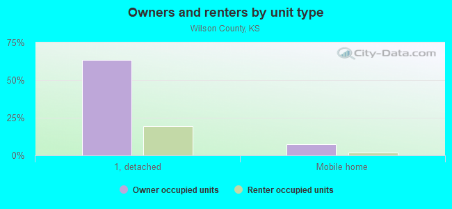 Owners and renters by unit type