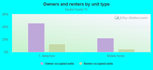 Owners and renters by unit type