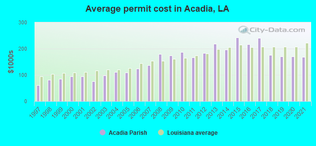Average permit cost in Acadia, LA