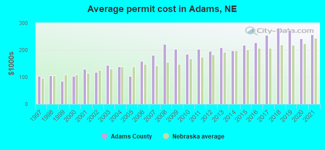 Average permit cost in Adams, NE