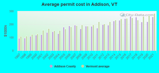 Average permit cost in Addison, VT
