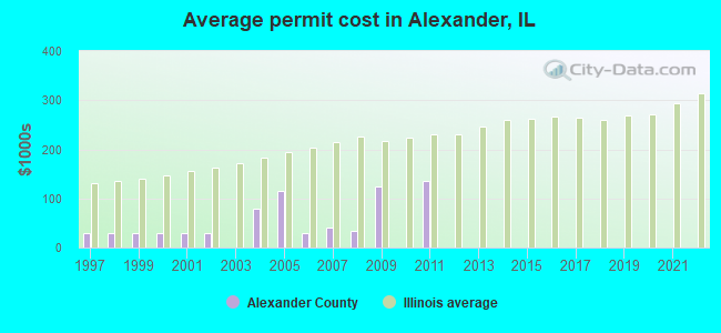 Average permit cost in Alexander, IL