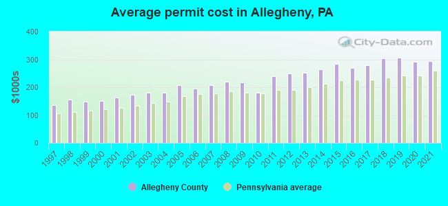 Average permit cost in Allegheny, PA